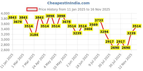 ajio.com swiss military Men Soft Body Trolley Bag with Key Lock swiss military Price History Graph from 11 Jan 2025 to 16 Nov 2025