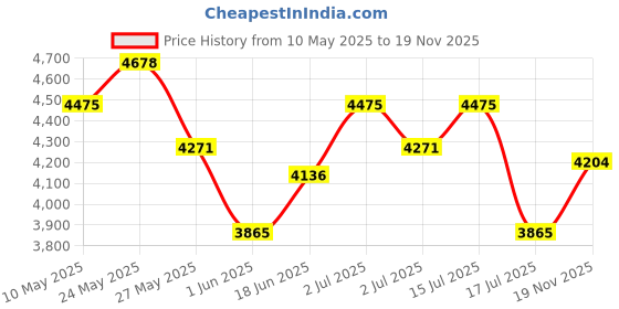 ajio.com swiss military Men Soft Body Trolley Pack of 2 swiss military Price History Graph from 10 May 2025 to 19 Nov 2025