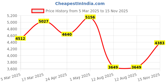 ajio.com swiss military Men Striped Trolley Bag with Number Lock swiss military Price History Graph from 5 Mar 2025 to 15 Nov 2025