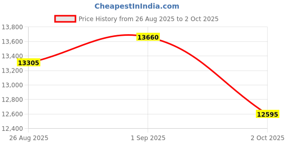 ajio.com swiss military Men Striped Trolley Bag with TSA Lock swiss military Price History Graph from 26 Aug 2025 to 2 Oct 2025