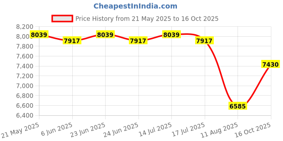 ajio.com swiss military Men Striped Trolley with Backpack swiss military Price History Graph from 21 May 2025 to 16 Oct 2025
