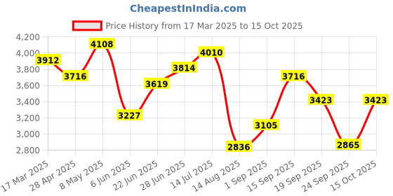 ajio.com swiss military Men Striped Trolley with Wallet swiss military Price History Graph from 17 Mar 2025 to 15 Oct 2025