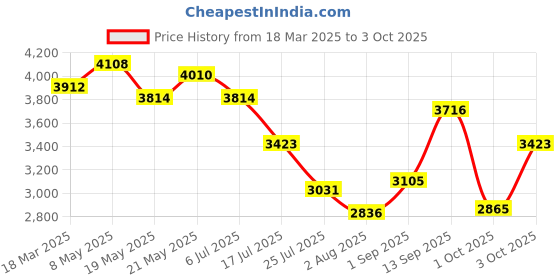 ajio.com swiss military Men Striped Trolley with Wallet swiss military Price History Graph from 18 Mar 2025 to 3 Oct 2025