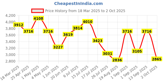 ajio.com swiss military Men Striped Trolley with Wallet swiss military Price History Graph from 18 Mar 2025 to 2 Oct 2025