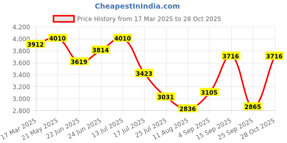ajio.com swiss military Men Striped Trolley with Wallet swiss military Price History Graph from 17 Mar 2025 to 28 Oct 2025