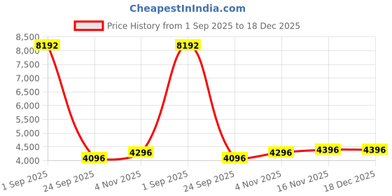 ajio.com swiss military Men Stripes Luggage Bags swiss military Price History Graph from 1 Sep 2025 to 18 Dec 2025