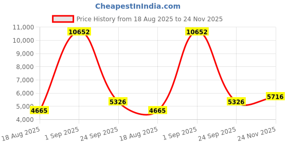 ajio.com swiss military Men Stripes Trolley Bag swiss military Price History Graph from 18 Aug 2025 to 24 Nov 2025