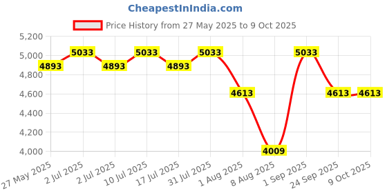 ajio.com swiss military Men Travel Back Pack swiss military Price History Graph from 27 May 2025 to 9 Oct 2025