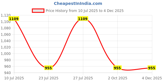 ajio.com swiss military Men Travel Wallet with Zip Closure swiss military Price History Graph from 10 Jul 2025 to 3 Dec 2025