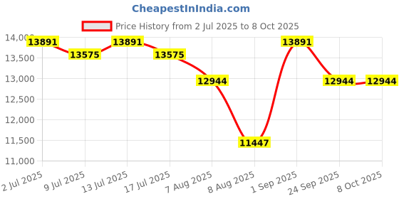 ajio.com swiss military Men Trolley Bag with Number Lock swiss military Price History Graph from 2 Jul 2025 to 7 Oct 2025