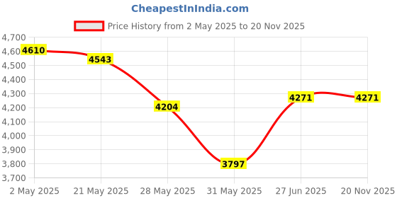 ajio.com swiss military Men Trolley with Multipurpose Bag swiss military Price History Graph from 2 May 2025 to 19 Nov 2025