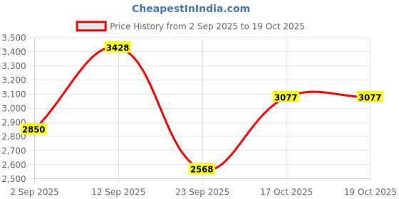 ajio.com swiss military Men Typographic Print Trolley Bag with Number Lock swiss military Price History Graph from 2 Sep 2025 to 19 Oct 2025