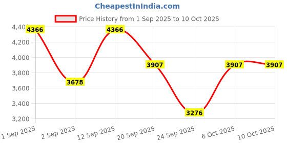 ajio.com swiss military Men Typographic Print Trolley Bag with Number Lock swiss military Price History Graph from 1 Sep 2025 to 10 Oct 2025