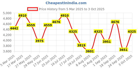ajio.com swiss military Number Lock Trolley swiss military Price History Graph from 5 Mar 2025 to 3 Oct 2025