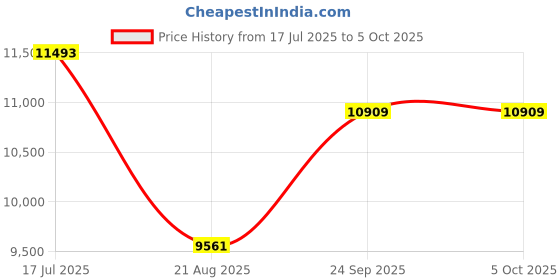 ajio.com swiss military Pack of 2 Checks Trolley Bag with TSA Lock swiss military Price History Graph from 17 Jul 2025 to 5 Oct 2025