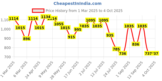 ajio.com swiss military Recto Unisex Laptop Backpack swiss military Price History Graph from 1 Mar 2025 to 4 Oct 2025