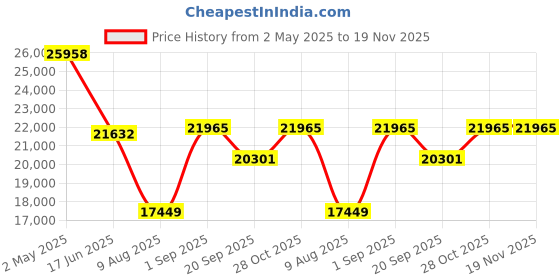 ajio.com swiss military Set of 2 Men Striped Trolley Bags with TSA Lock swiss military Price History Graph from 2 May 2025 to 19 Nov 2025