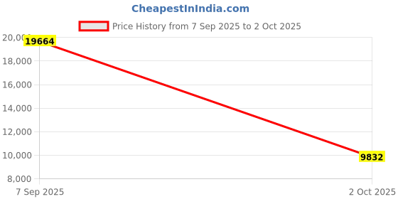 ajio.com swiss military Set of 2 Striped Luggage Set swiss military Price History Graph from 7 Sep 2025 to 2 Oct 2025