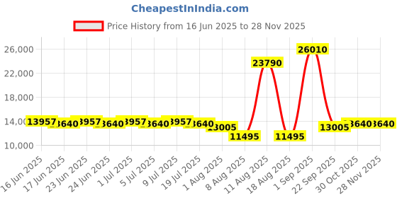 ajio.com swiss military Set of 3 Harbody Trolley Bags with 360 Degree Rotating Wheel swiss military Price History Graph from 16 Jun 2025 to 26 Nov 2025