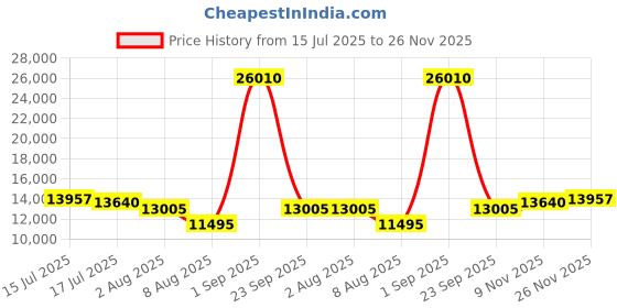 ajio.com swiss military Set of 3 Harbody Trolley Bags with 360 Degree Rotating Wheel swiss military Price History Graph from 15 Jul 2025 to 26 Nov 2025