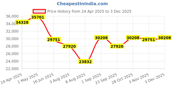 ajio.com swiss military Set of 3 Men Striped Trolley Bags with TSA Lock swiss military Price History Graph from 24 Apr 2025 to 3 Dec 2025