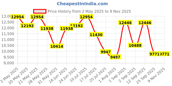 ajio.com swiss military Set of 3 Trolley Bag with Number Lock swiss military Price History Graph from 2 May 2025 to 9 Nov 2025