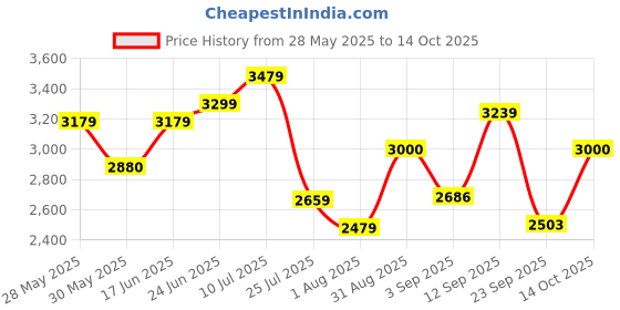 ajio.com swiss military Small 360 Degree Rotating Wheel Trolley swiss military Price History Graph from 28 May 2025 to 14 Oct 2025