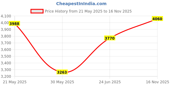 ajio.com swiss military Soft Body Trolley Bag with Number Lock swiss military Price History Graph from 21 May 2025 to 16 Nov 2025