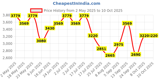 ajio.com swiss military Soft Body Trolley Bag with Number Lock swiss military Price History Graph from 2 May 2025 to 10 Oct 2025