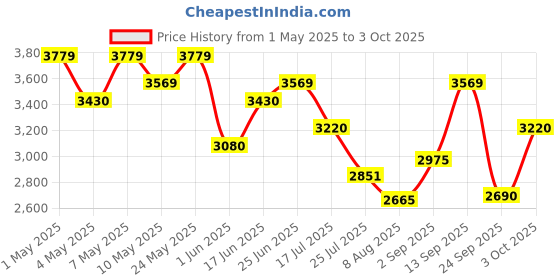 ajio.com swiss military Soft Body Trolley Bag with Number Lock swiss military Price History Graph from 1 May 2025 to 3 Oct 2025