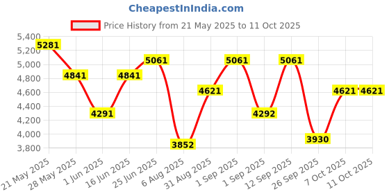 ajio.com swiss military Soft Body Trolley Bag with Number Lock swiss military Price History Graph from 21 May 2025 to 10 Oct 2025