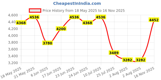 ajio.com swiss military Soft Body Trolley Bag with TSA Lock swiss military Price History Graph from 18 May 2025 to 16 Nov 2025