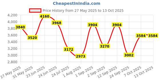 ajio.com swiss military Soft Body Trolley Bag with TSA Lock swiss military Price History Graph from 27 May 2025 to 13 Oct 2025