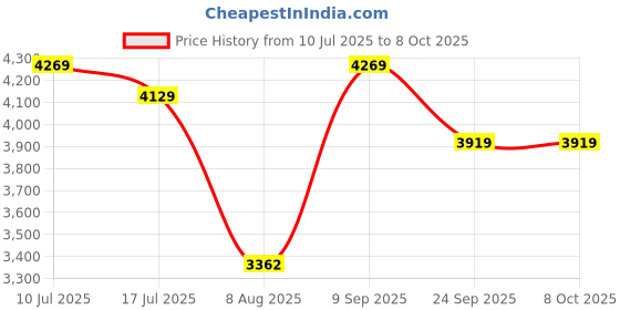 ajio.com swiss military Soft Body Trolley Bag with TSA Lock swiss military Price History Graph from 10 Jul 2025 to 8 Oct 2025