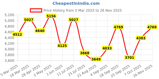 ajio.com swiss military Striped Trolley Bag with Number Lock swiss military Price History Graph from 5 Mar 2025 to 26 Nov 2025