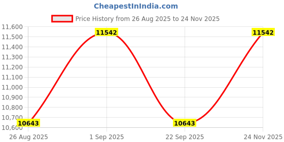 ajio.com swiss military Striped Trolley Bag with TSA Lock swiss military Price History Graph from 26 Aug 2025 to 24 Nov 2025