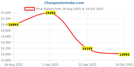 ajio.com swiss military Striped Trolley Bag with TSA Lock swiss military Price History Graph from 26 Aug 2025 to 18 Oct 2025