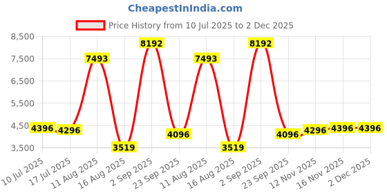 ajio.com swiss military Stripes Trolley Bag swiss military Price History Graph from 10 Jul 2025 to 1 Dec 2025