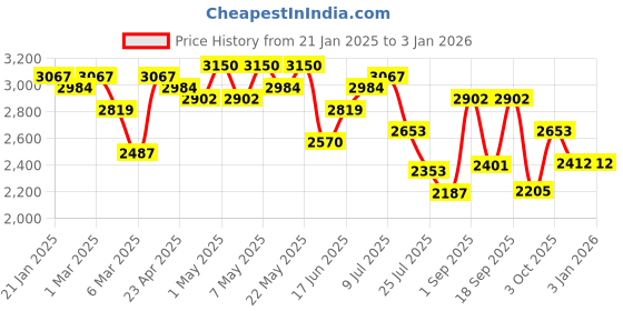 ajio.com swiss military Stripes Trolley Luggage swiss military Price History Graph from 21 Jan 2025 to 3 Jan 2026