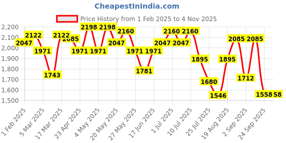 ajio.com swiss military Textured Back Pack with Padded Straps swiss military Price History Graph from 1 Feb 2025 to 2 Nov 2025