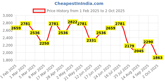 ajio.com swiss military Textured Back Pack with Padded Straps swiss military Price History Graph from 1 Feb 2025 to 2 Oct 2025