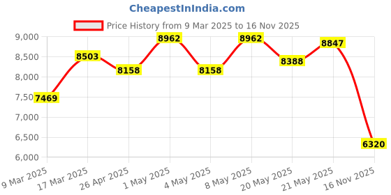 ajio.com swiss military Textured Trolley Bag swiss military Price History Graph from 9 Mar 2025 to 16 Nov 2025