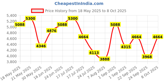 ajio.com swiss military Trolley Bag with Number Lock swiss military Price History Graph from 18 May 2025 to 8 Oct 2025
