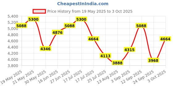 ajio.com swiss military Trolley Bag with Number Lock swiss military Price History Graph from 19 May 2025 to 3 Oct 2025