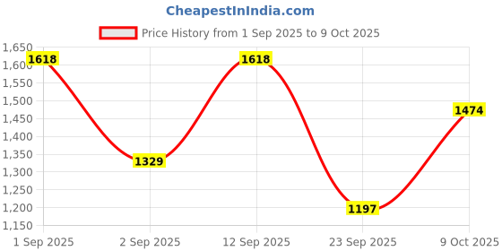 ajio.com swiss military Typographic Print Duffel Bag swiss military Price History Graph from 1 Sep 2025 to 9 Oct 2025