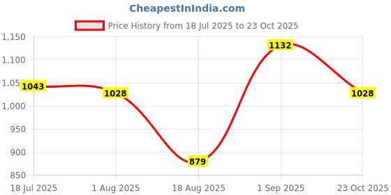 ajio.com swiss military Typographic Print Travel Organisers swiss military Price History Graph from 18 Jul 2025 to 23 Oct 2025