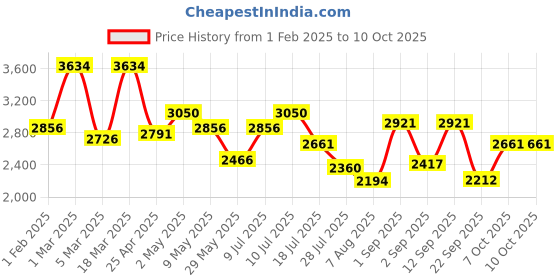 ajio.com swiss military UFO Unisex Hard Shell Laptop Backpack swiss military Price History Graph from 1 Feb 2025 to 10 Oct 2025