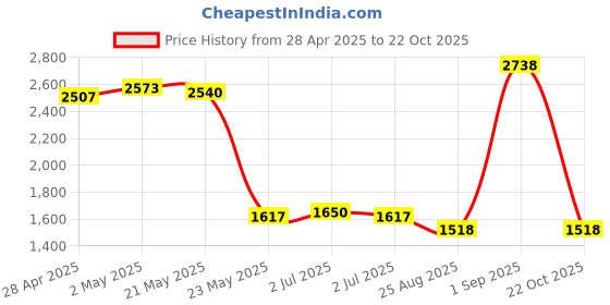 ajio.com swiss military Zeta Unisex Laptop Backpack swiss military Price History Graph from 28 Apr 2025 to 22 Oct 2025