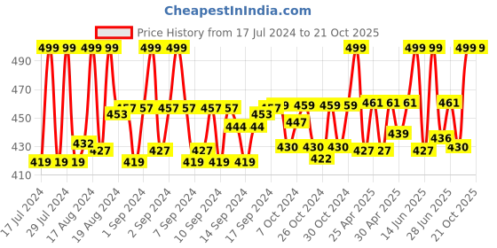 ajio.com swisstone Men Colourblock Analogue Watch swisstone Price History Graph from 17 Jul 2024 to 21 Oct 2025