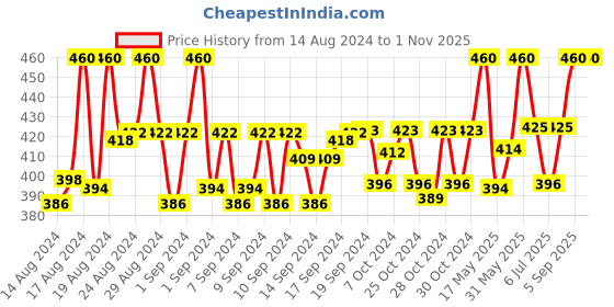 ajio.com swisstone Women CK301 RGLD BRWAnalogue Watch with Leather Strap swisstone Price History Graph from 14 Aug 2024 to 1 Nov 2025